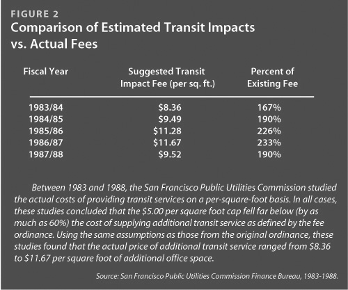 Comparison of Estimated Transit Impacts v. Actual Fees