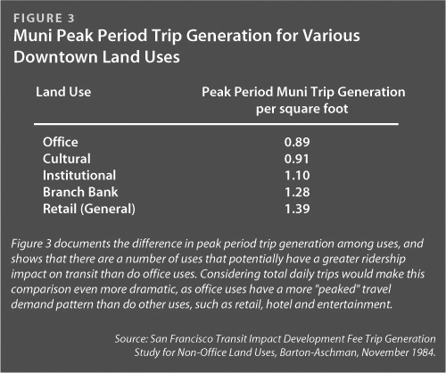 Muni Peak Period Trip Generation for Various Downtown Land Uses
