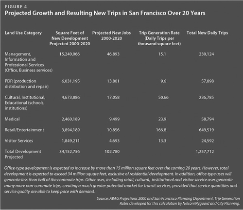 Projected Growth and Resulting New Trips in SF Over 20 Years