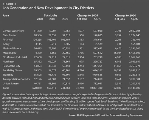Job Generation and New Development in City Districts