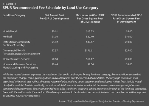 SPUR Recommended Fee Schedule by Land Use Category