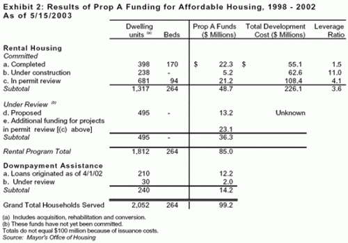 Results of Prop A Funding for Affordable Housing, 1998 - 2002