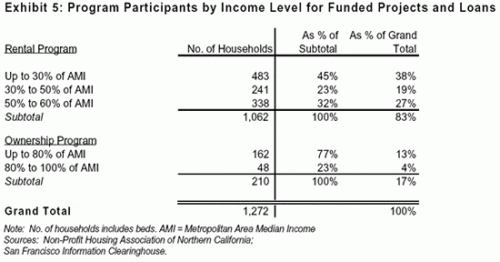 Program Participants by Income Level for Funded Projects and Loans