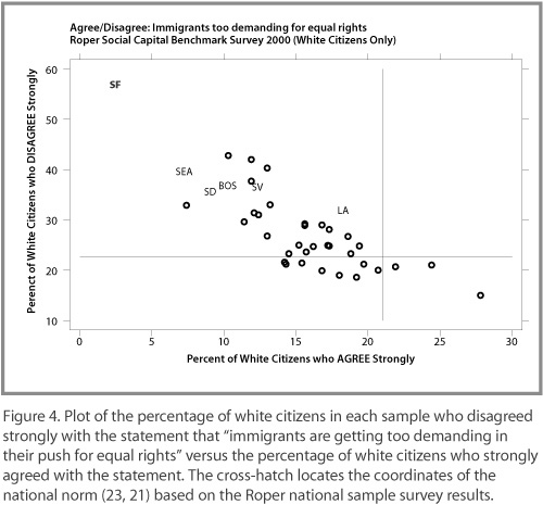 Percentage of White Citizens Who Disagree That Immigrants Are Too Demanding in Equal Rights v. Those Who Agree