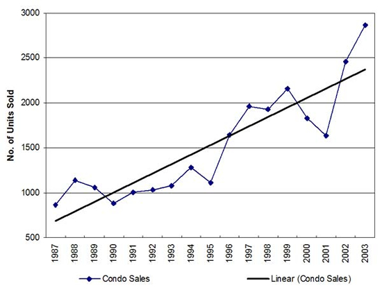Condominium Sales in San Francisco, 1987 - 2003