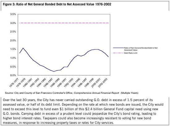 Ratio of Net General Bonded Debt to Net Assessed Value 1976-2002