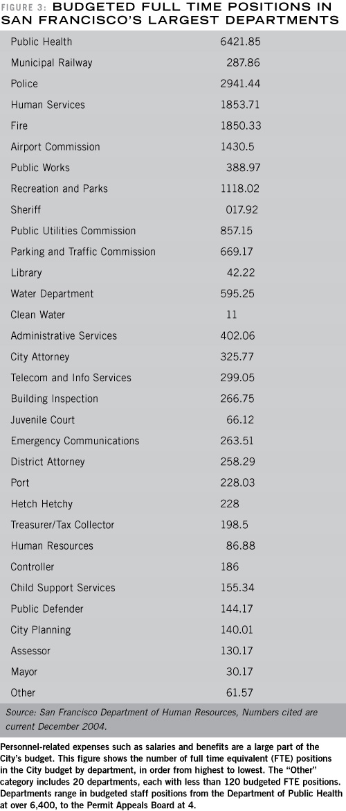 Budgeted Full Time Positions in San Francisco's Largest Departments