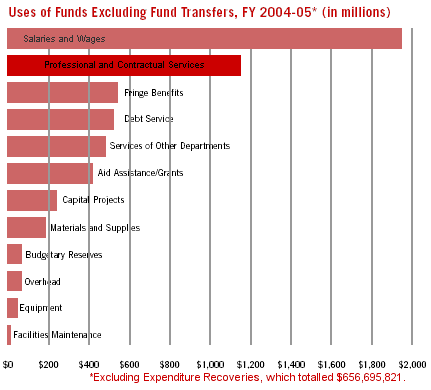 Uses of Funds Excluding Fund Transfers, FY 2004-05* (in millions)