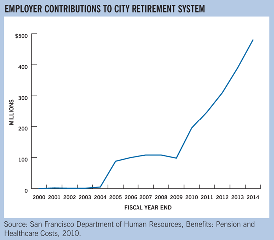 Employer contributions to city retirement system