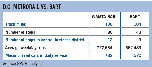 Metrorail VS Bart