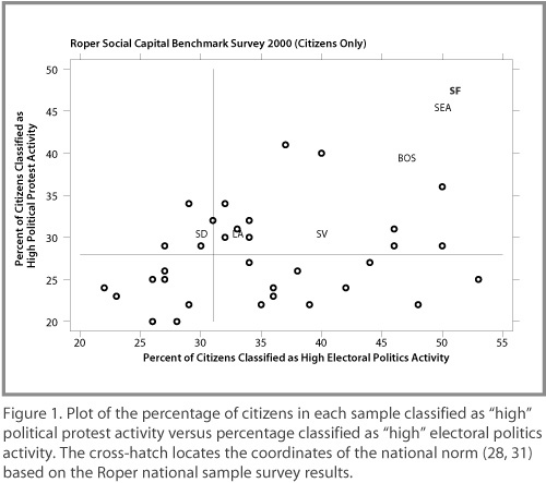 Percentage of Citizens Classified as High Political Protest Activity v. High Electoral Politics Percentage of Citizens Classified as High Political Protest Activity v. High Electoral Politics