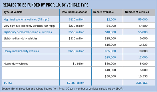 proposition-10-bond-for-vehicle-rebates-spur