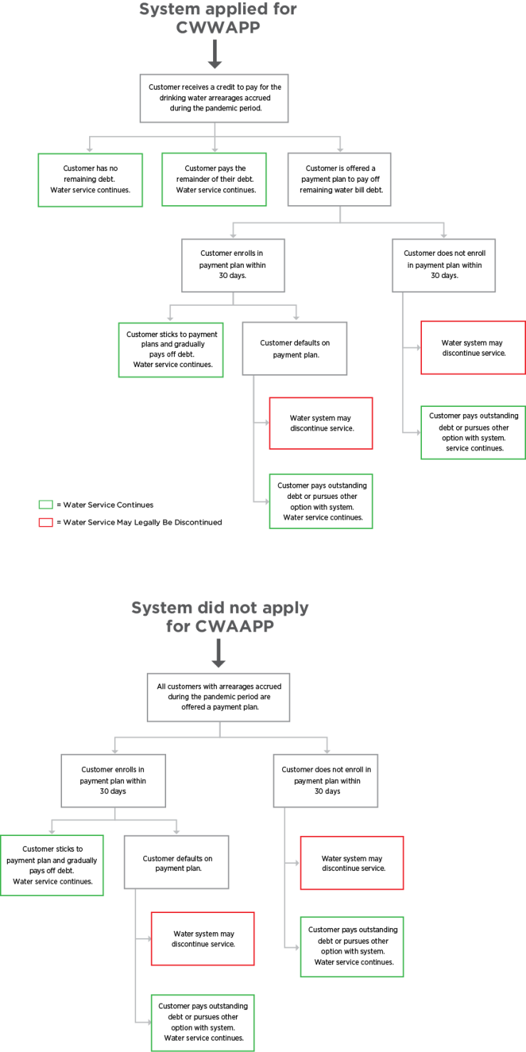 Flowchart of California Water and Wastewater Arrearage Payment Program: The Customer Journey