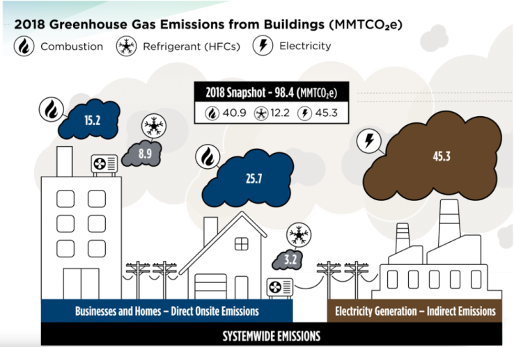 Homes and businesses produce 94.4 MMTCO2e, a quarter of the state’s total greenhouse gas emissions. MMTCO2e stands for million metric tons of carbon dioxide equivalents. It’s a standardized measurement of the global warming potential of various gasses. 