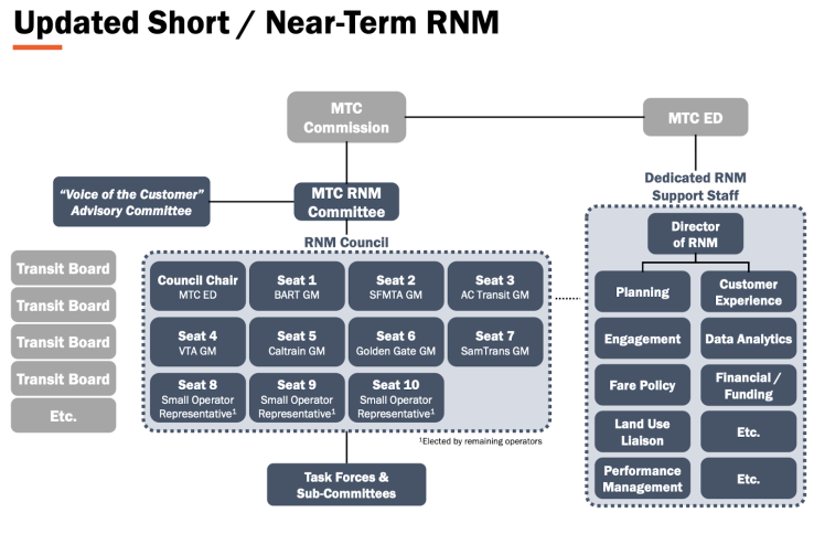 Proposed Structure of a Regional Network Manager for Bay Area Transit