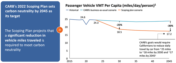 California’s climate goals would require a 30% drop in vehicle miles traveled (VMT) by 2045. 
