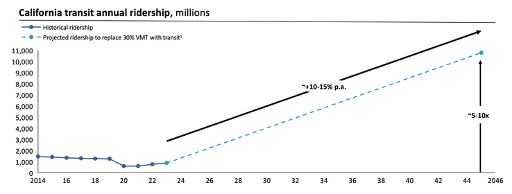Figure 2. Reducing VMT by 30% could require as much as a five-fold to ten-fold increase in transit ridership above pre-COVID levels by 2045. 