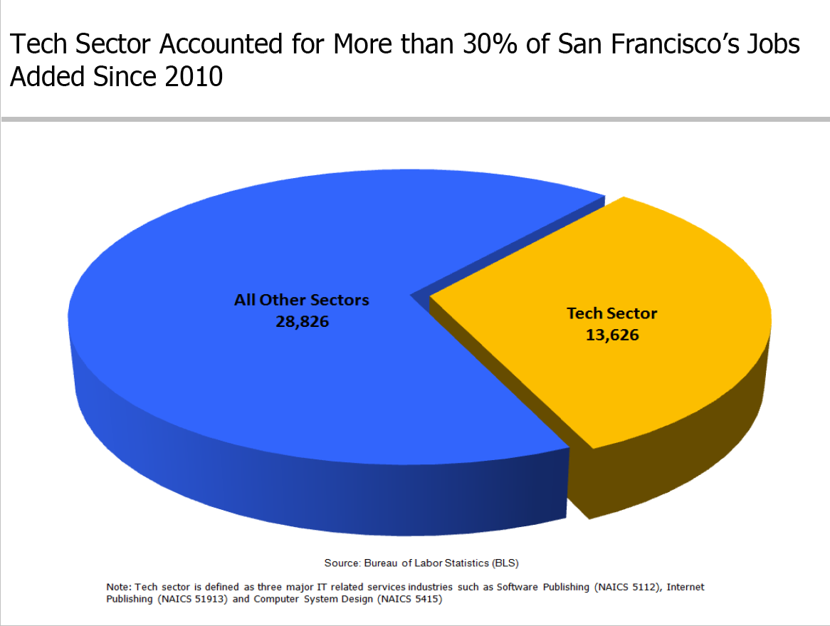 Forecasting San Francisco’s Economic Fortunes SPUR