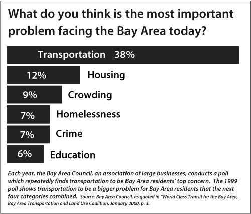 Poll Results: Most Important Problem Facing Bay Area