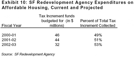 SF Redevelopment Agency Expenditures on Affordable Housing, Current and Projected