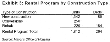 Rental Program by Construction Type