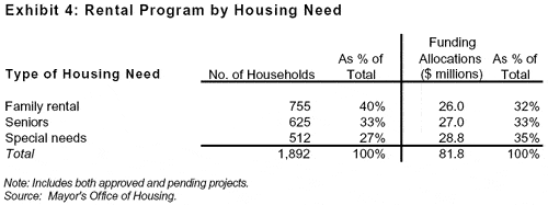 Rental Program by Housing Need
