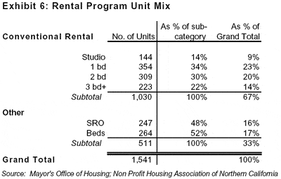 Rental Program Unit Mix