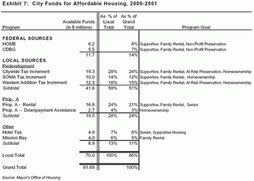 City Funds for Affordable Housing, 2000-2001