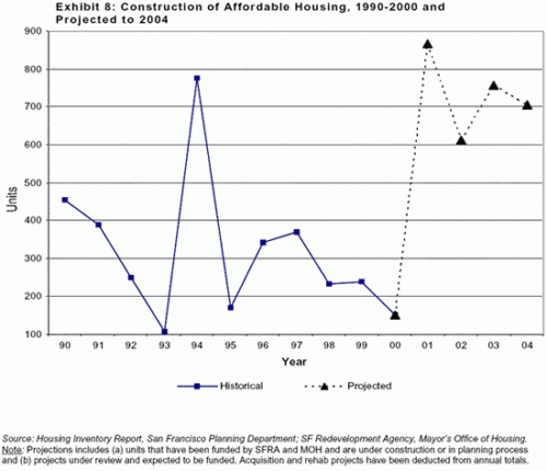 Construction of Affordable Housing, 1990-2000 and Projected to 2004