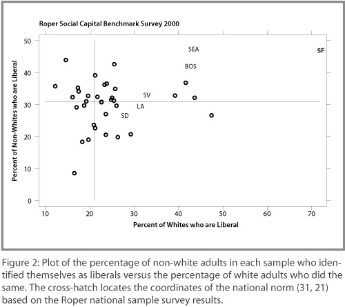 Percentage of Non-White Adults Self-Identified as Liberals v. White Adults Who Did the Same