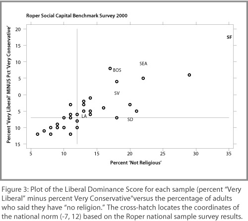 Liberal Dominance Score v. Percentage of Adults Who Have "No Religion"