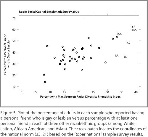 Percentage of Adults With a Gay or Lesbian Friend v. Percentage with at Least One Friend in White, African American and Asian Racial/Ethnic Groups