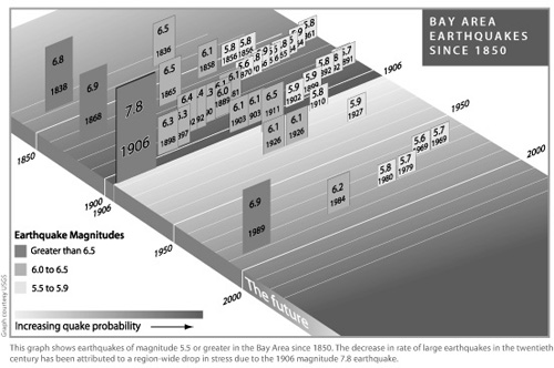 Bay Area Earthquakes Since 1850