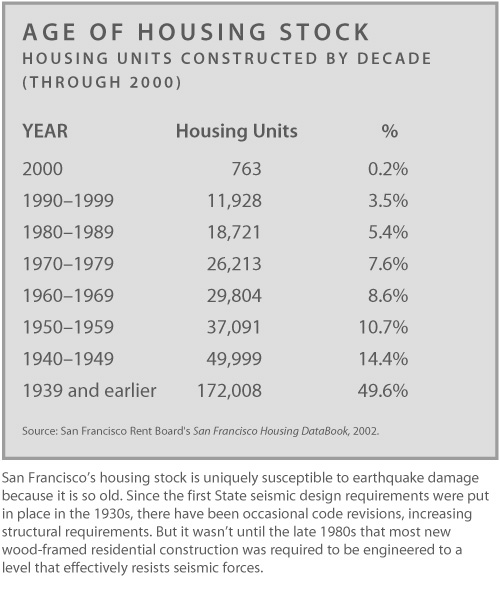 Age of Housing Stock