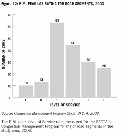 P.M. Peak Loss Rating for Road Segments, 2003