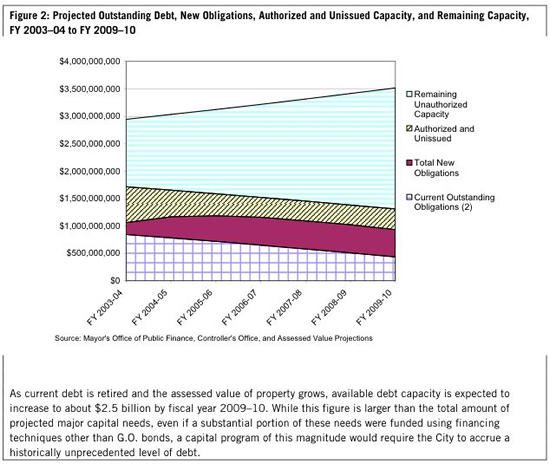 Projected Outstanding Debt, New Obligations, Authorized and Unissued Capacity, and Remaining Capacity, FY 2003-04 to FY 2009-10