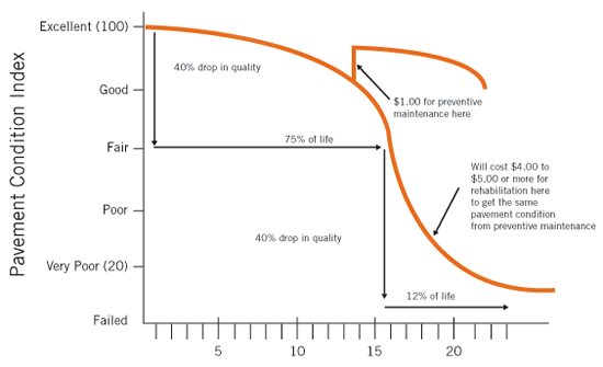 Pavement Condition Index