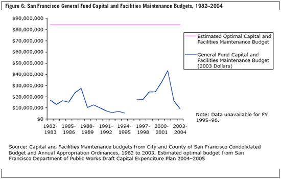 San Francisco General Fund Capital and Facilities Maintenance Budgets, 1982-2004