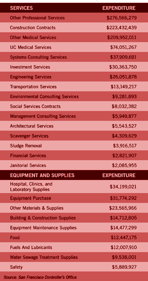 Encumbrances Posted, FY 2003-04