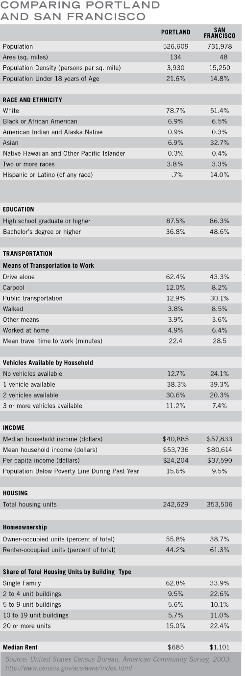 Comparing Portland and San Francisco