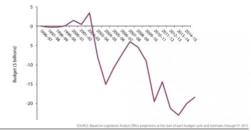 ppic report chart