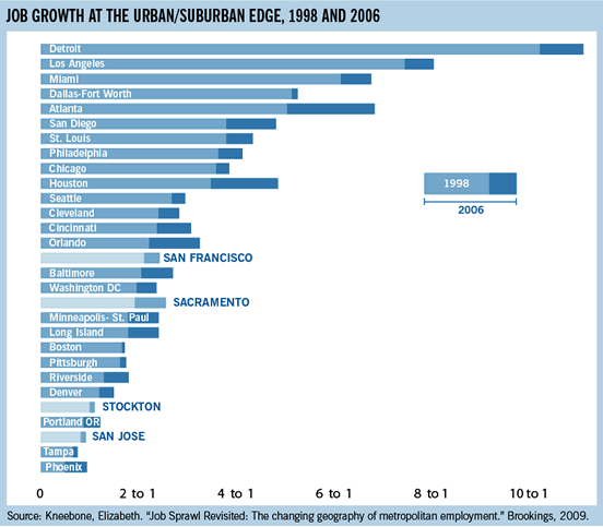 job growth at urban suburban edge