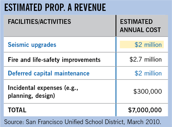 Estimated Prop. A Revenue