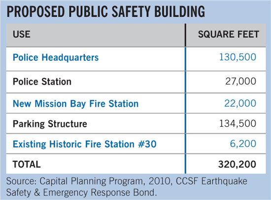 Proposed Public safety building