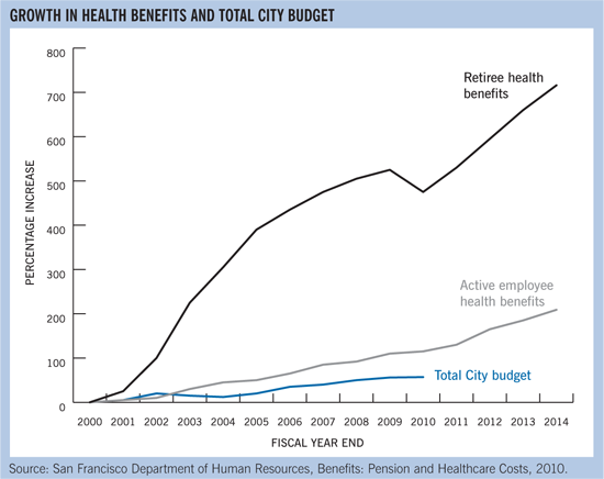 Employer contributions to city retirement system