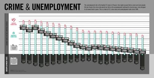 crime unemp
