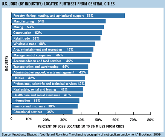 us jobs by industry