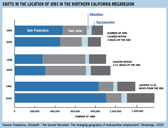 shifts in the location of jobs