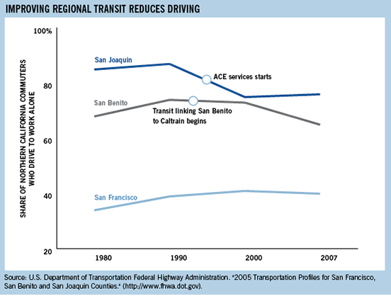 improving regional transit reduces driving
