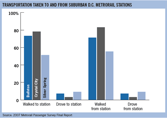Transportation taken to and from Suburban DC to Metrorail Stations